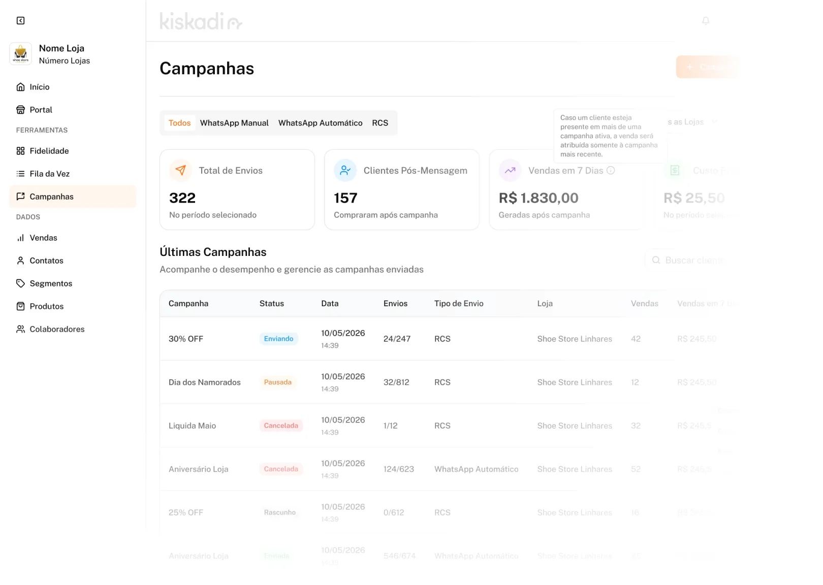 Painel de Campanhas do Kiskadi, com total de envios, clientes pós-mensagem, vendas geradas e a lista das últimas campanhas.