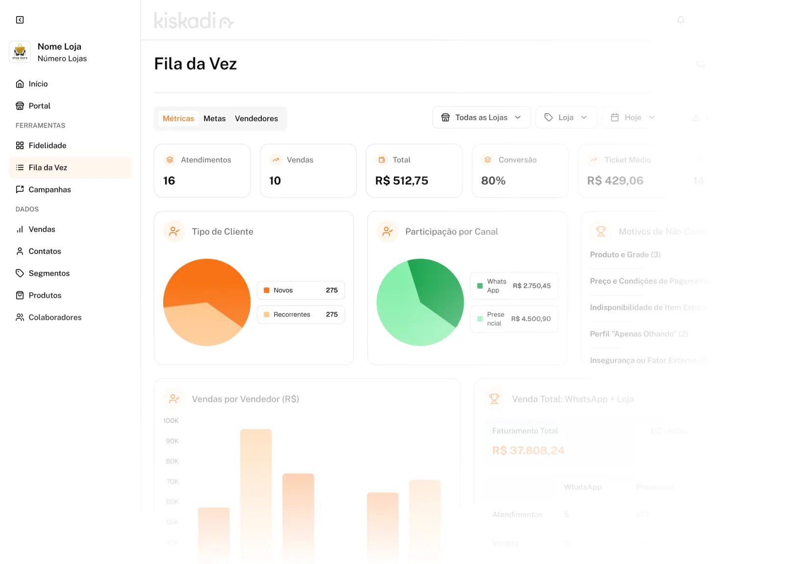 Dashboard da Fila da Vez no Kiskadi, com atendimentos, conversão e desempenho por vendedor.