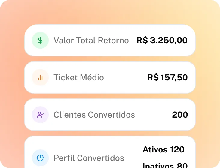 Retorno de uma campanha no Kiskadi: R$ 3.250,00 de valor total, ticket médio de R$ 157,50 e 200 clientes convertidos.